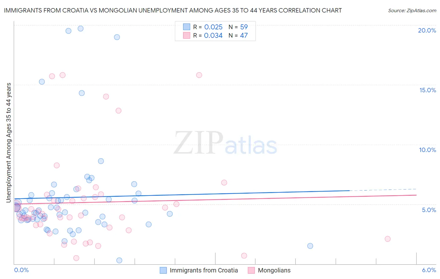 Immigrants from Croatia vs Mongolian Unemployment Among Ages 35 to 44 years