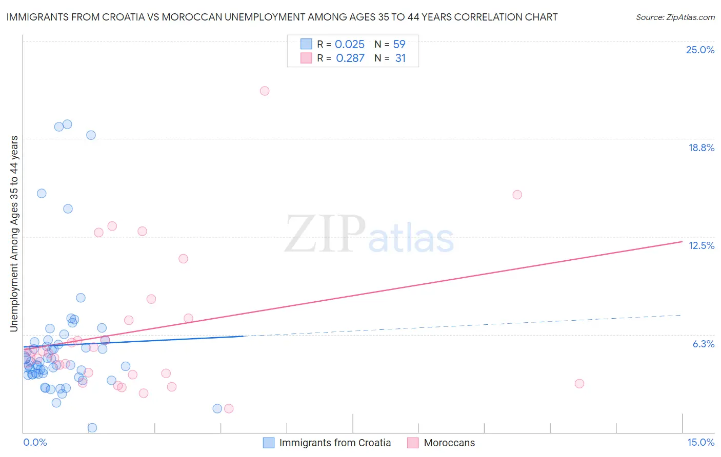 Immigrants from Croatia vs Moroccan Unemployment Among Ages 35 to 44 years