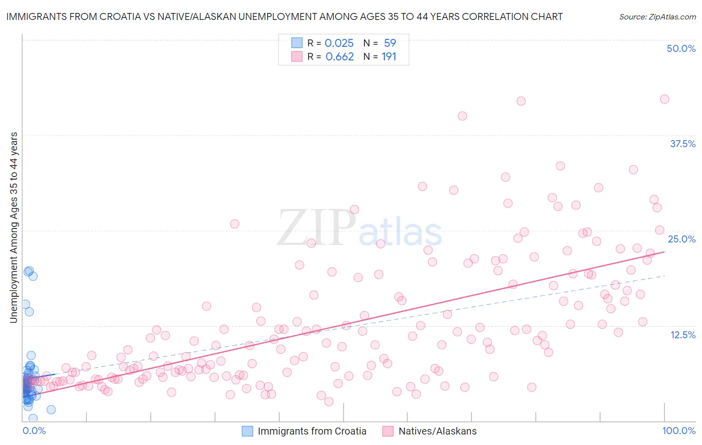 Immigrants from Croatia vs Native/Alaskan Unemployment Among Ages 35 to 44 years