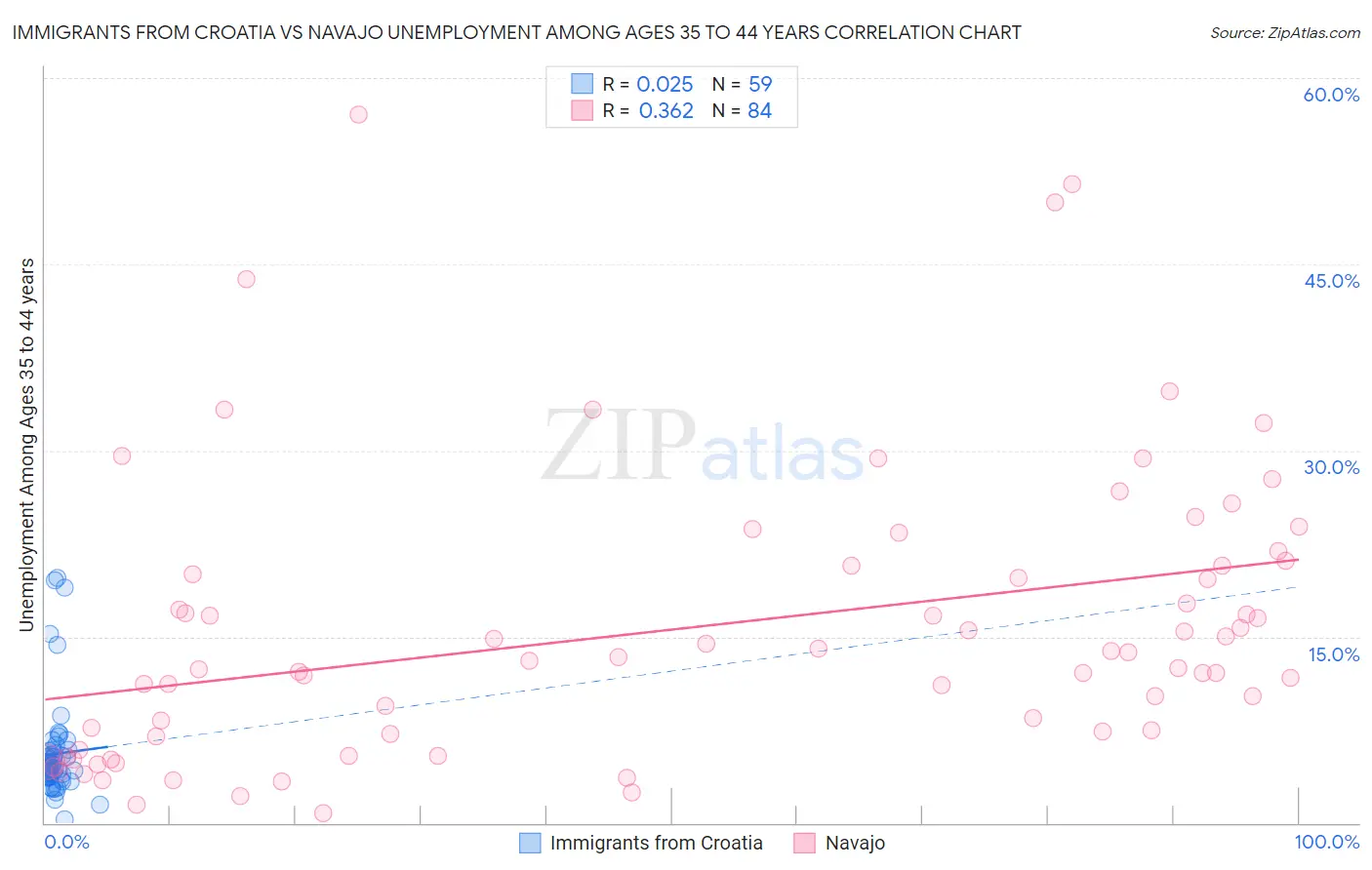 Immigrants from Croatia vs Navajo Unemployment Among Ages 35 to 44 years