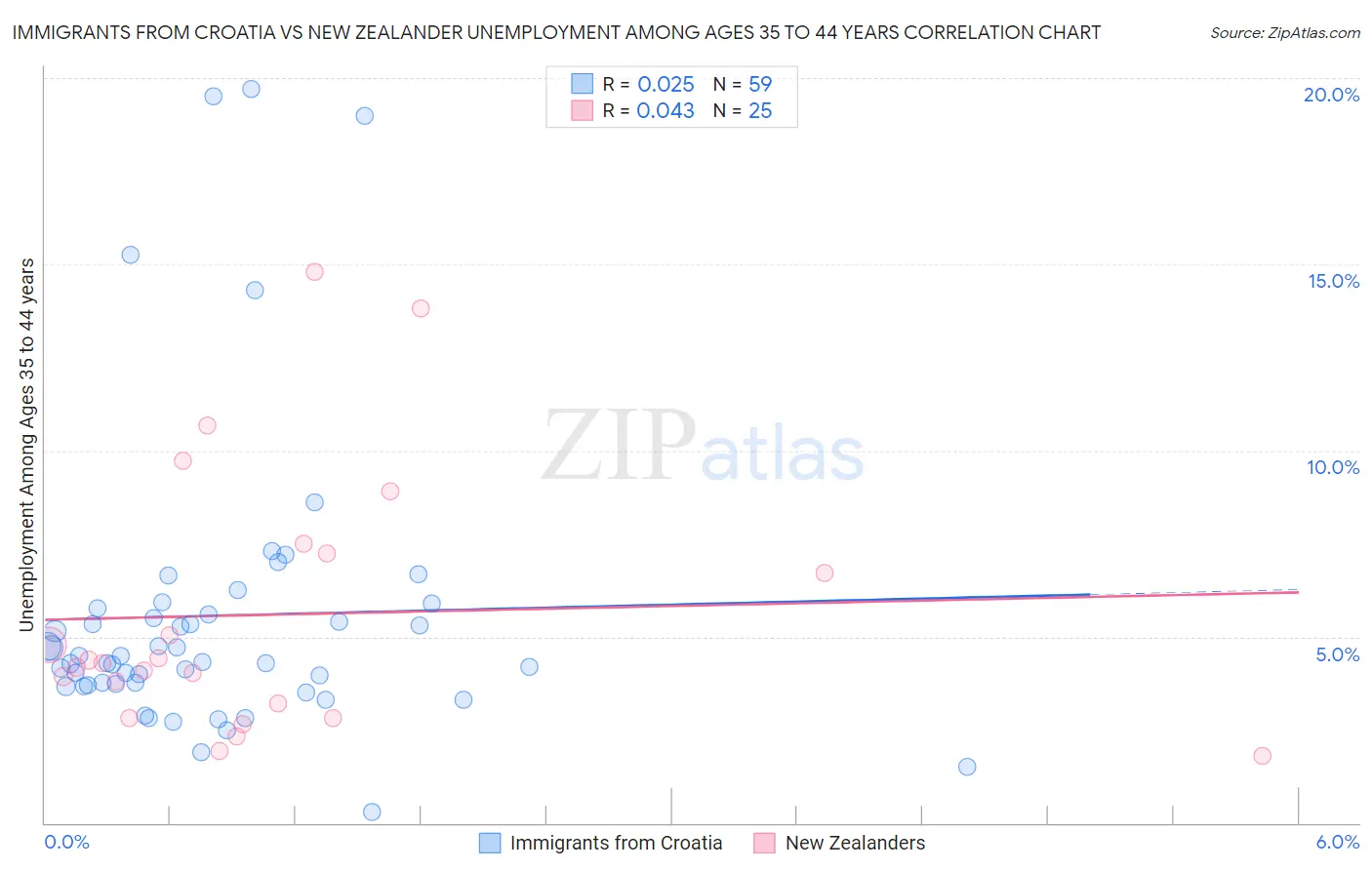 Immigrants from Croatia vs New Zealander Unemployment Among Ages 35 to 44 years