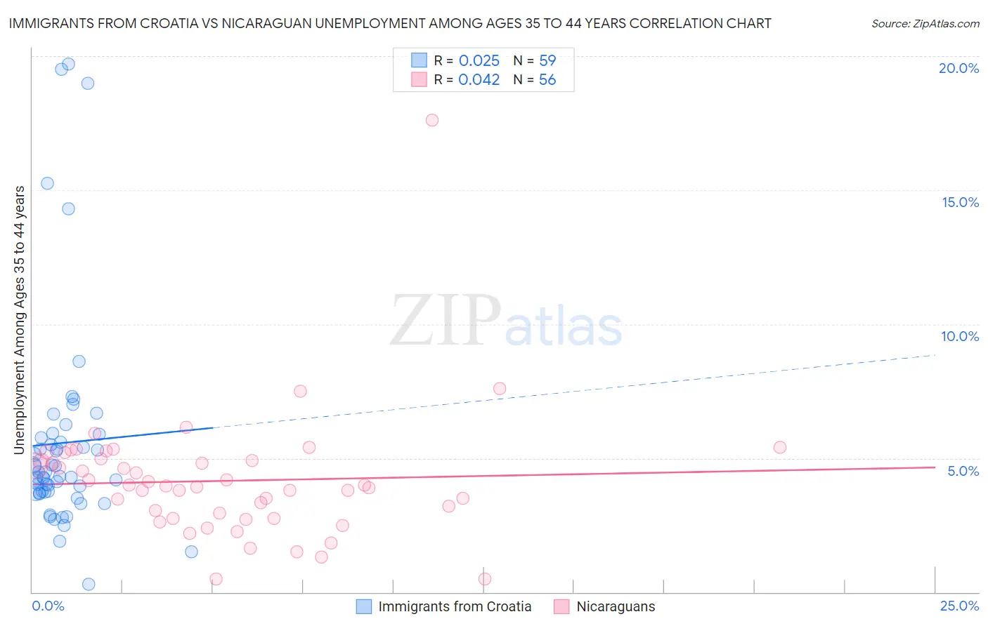 Immigrants from Croatia vs Nicaraguan Unemployment Among Ages 35 to 44 years