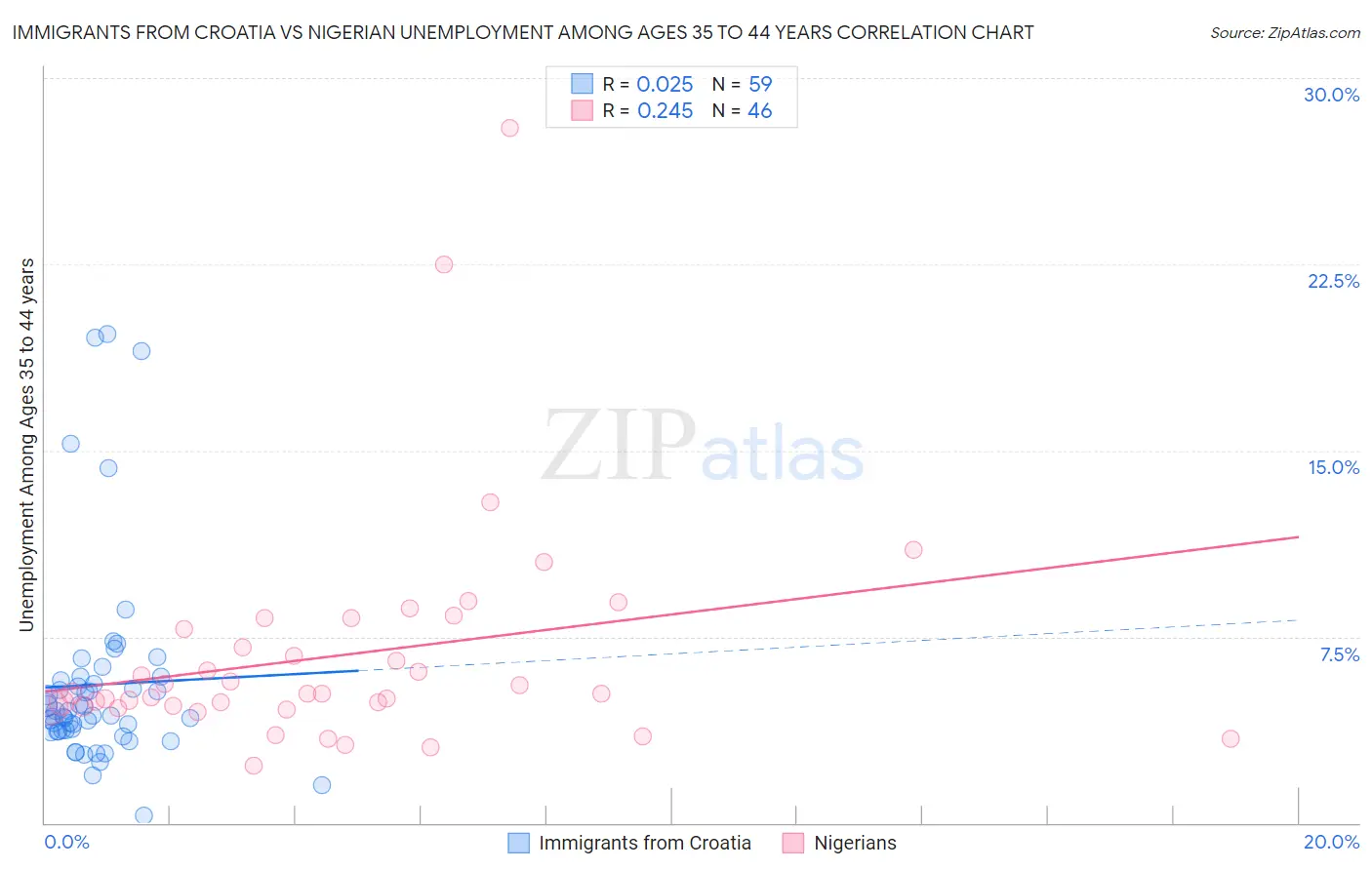 Immigrants from Croatia vs Nigerian Unemployment Among Ages 35 to 44 years