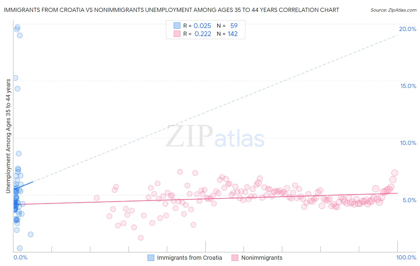 Immigrants from Croatia vs Nonimmigrants Unemployment Among Ages 35 to 44 years