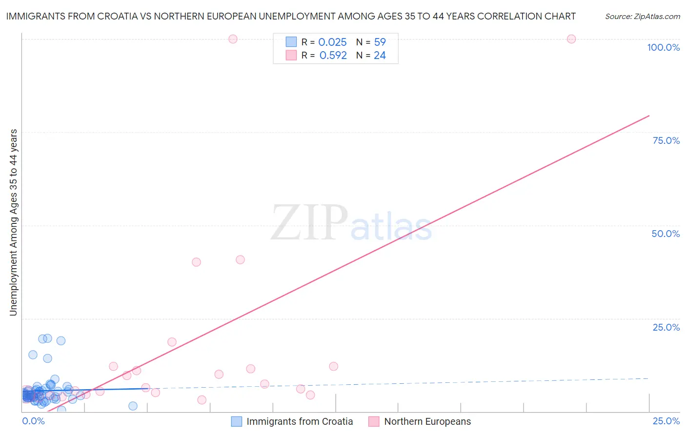 Immigrants from Croatia vs Northern European Unemployment Among Ages 35 to 44 years