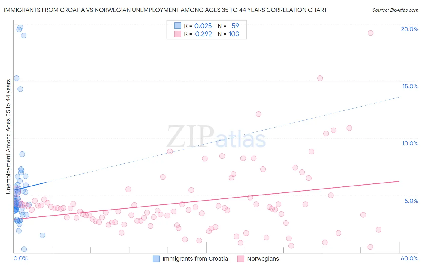 Immigrants from Croatia vs Norwegian Unemployment Among Ages 35 to 44 years
