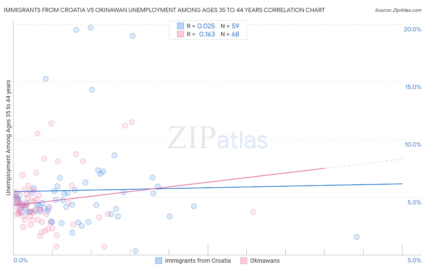 Immigrants from Croatia vs Okinawan Unemployment Among Ages 35 to 44 years