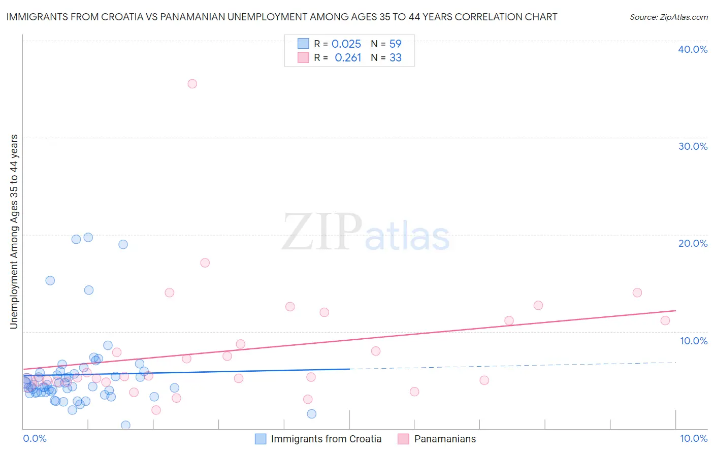 Immigrants from Croatia vs Panamanian Unemployment Among Ages 35 to 44 years