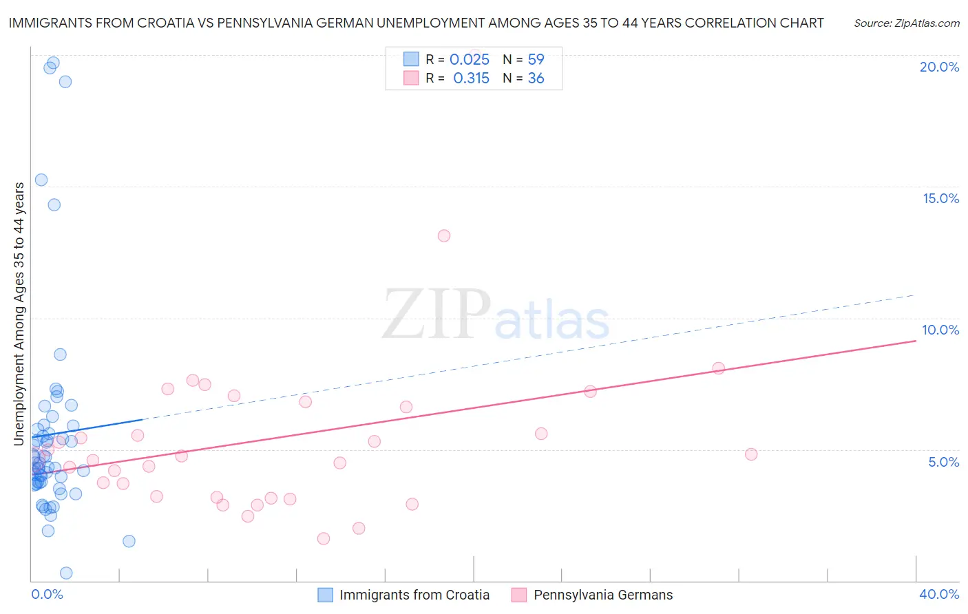 Immigrants from Croatia vs Pennsylvania German Unemployment Among Ages 35 to 44 years