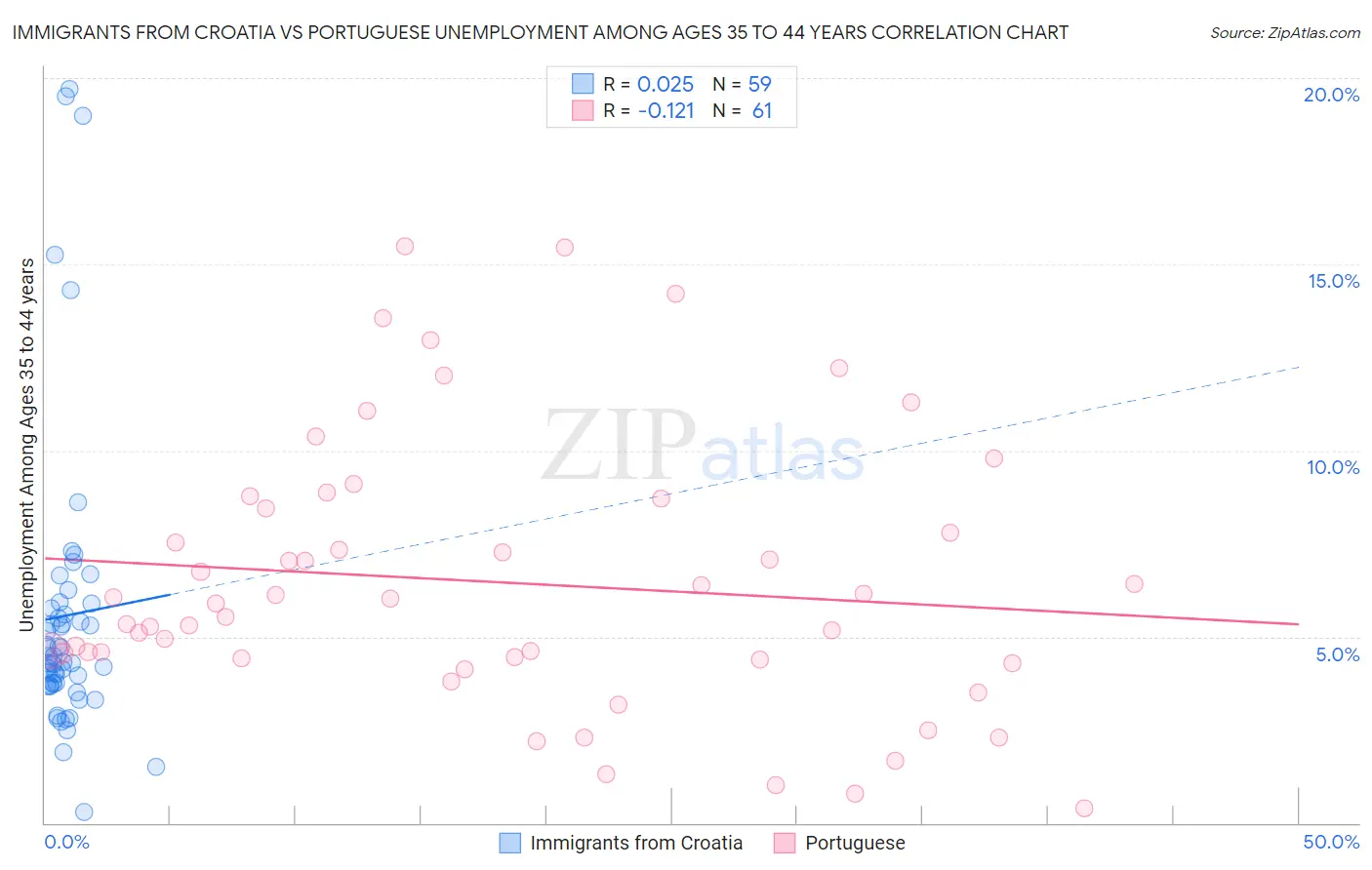 Immigrants from Croatia vs Portuguese Unemployment Among Ages 35 to 44 years