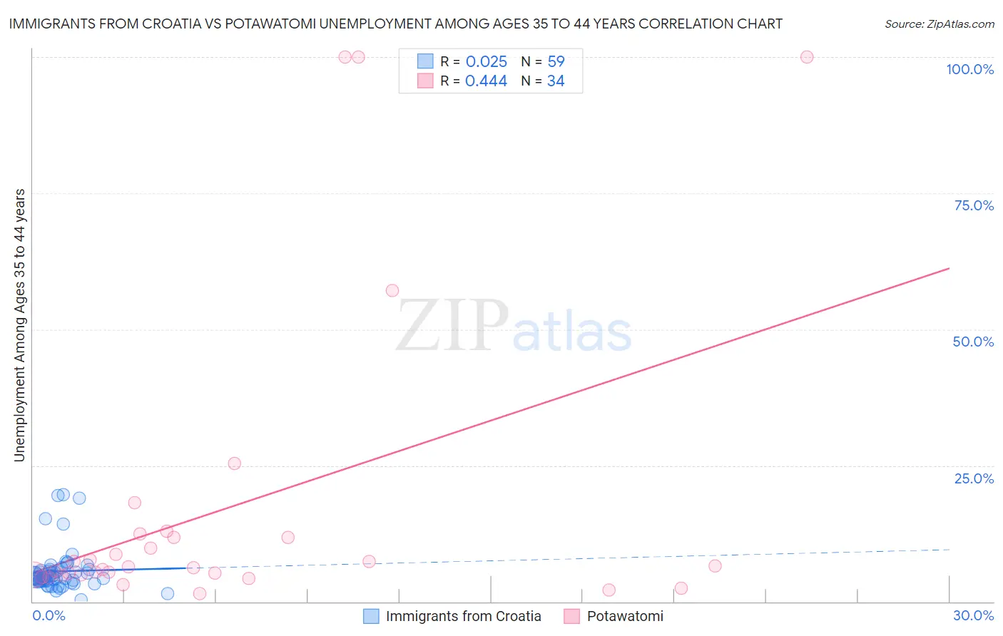 Immigrants from Croatia vs Potawatomi Unemployment Among Ages 35 to 44 years