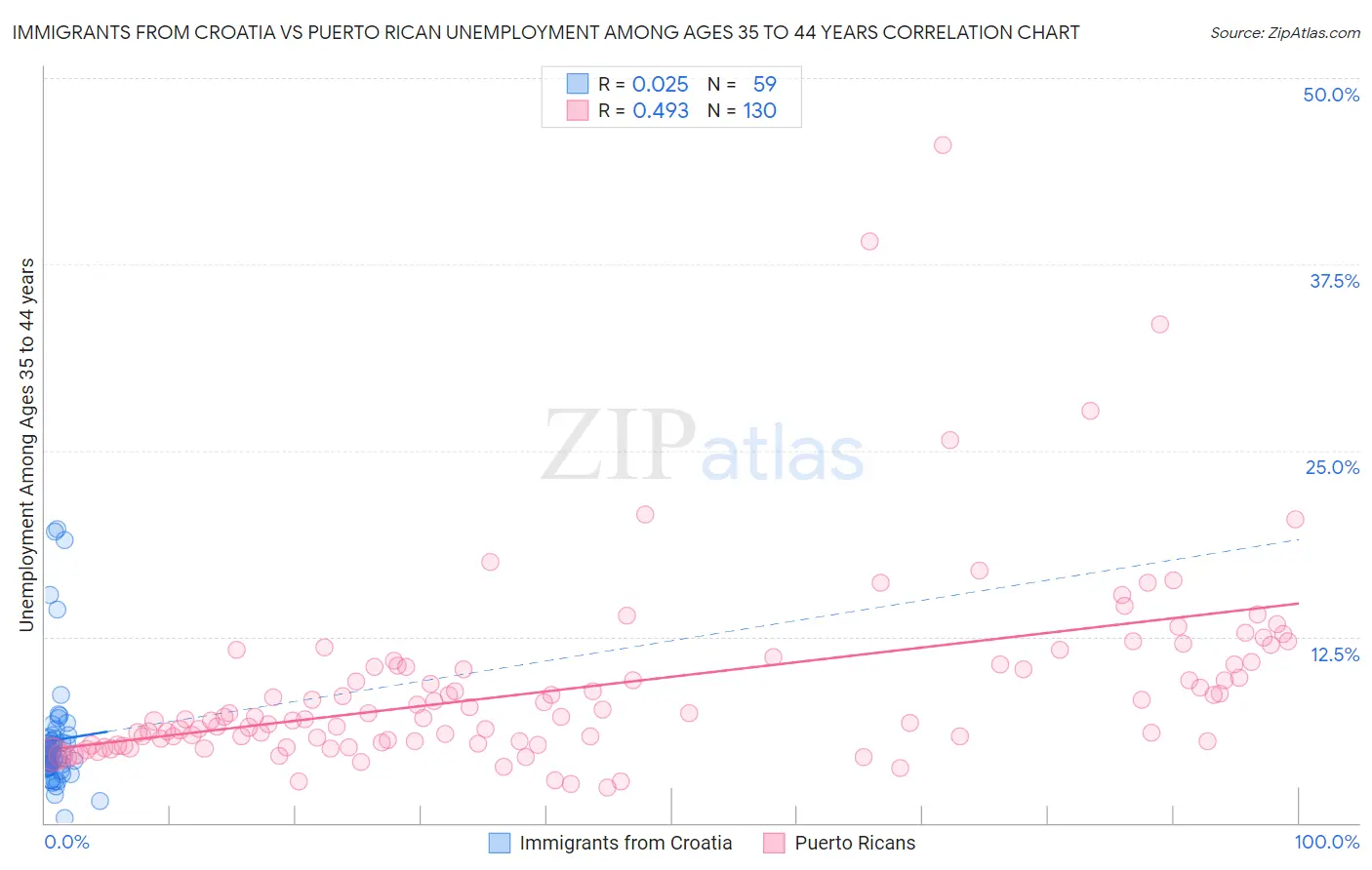 Immigrants from Croatia vs Puerto Rican Unemployment Among Ages 35 to 44 years