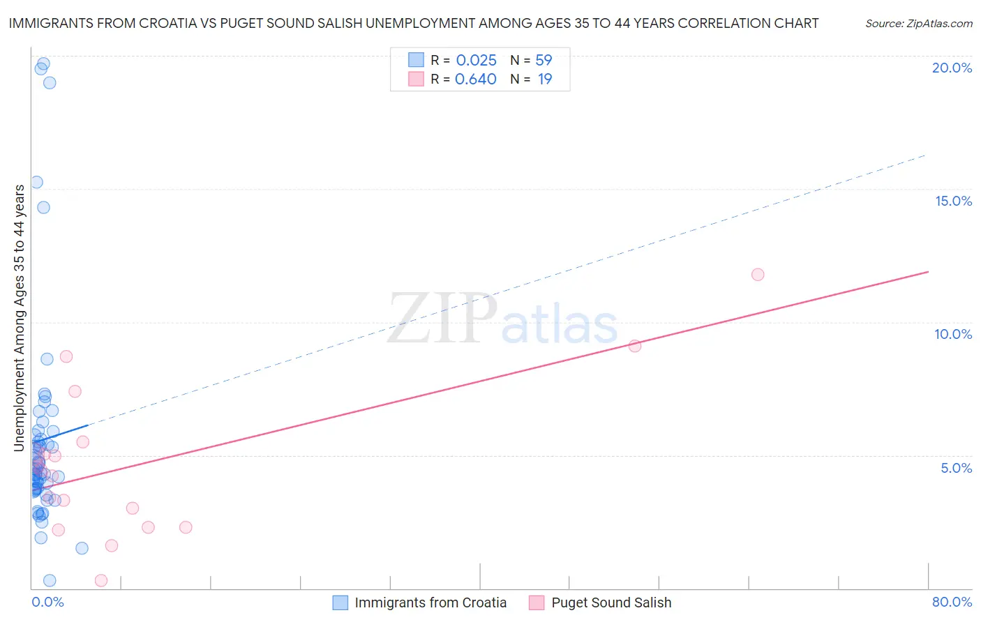 Immigrants from Croatia vs Puget Sound Salish Unemployment Among Ages 35 to 44 years