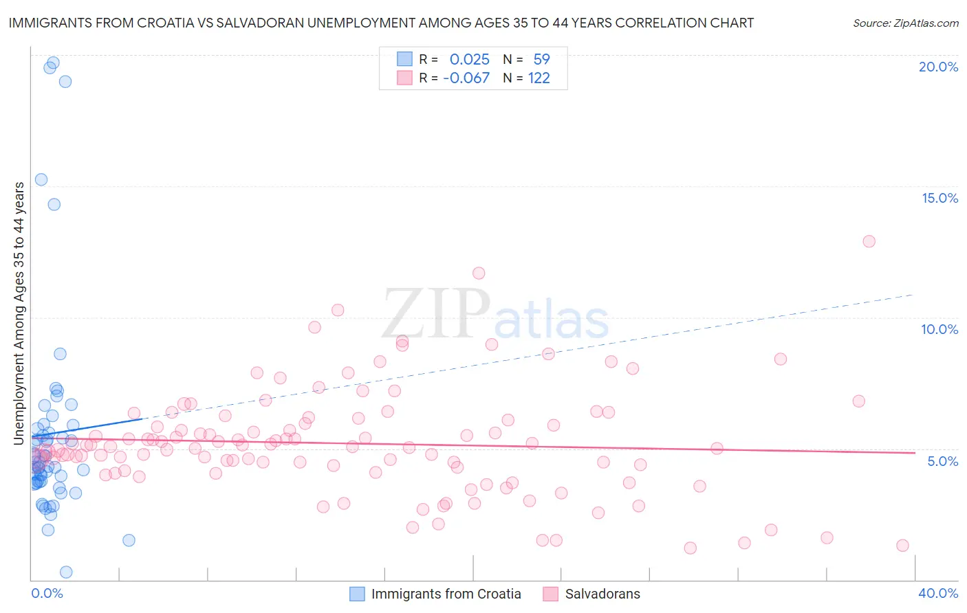 Immigrants from Croatia vs Salvadoran Unemployment Among Ages 35 to 44 years