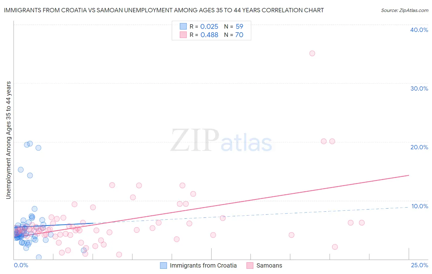 Immigrants from Croatia vs Samoan Unemployment Among Ages 35 to 44 years