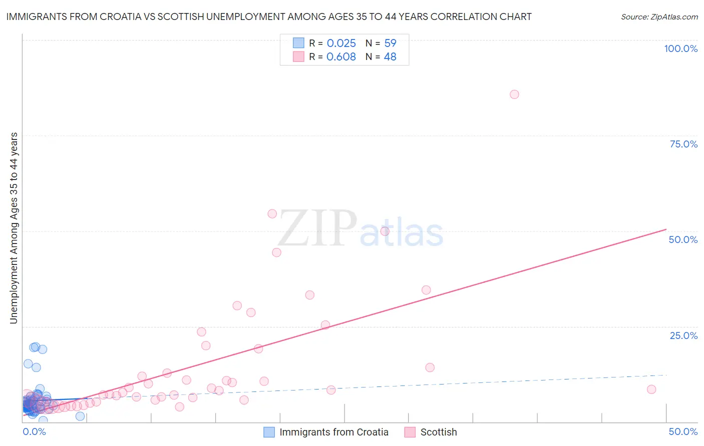 Immigrants from Croatia vs Scottish Unemployment Among Ages 35 to 44 years