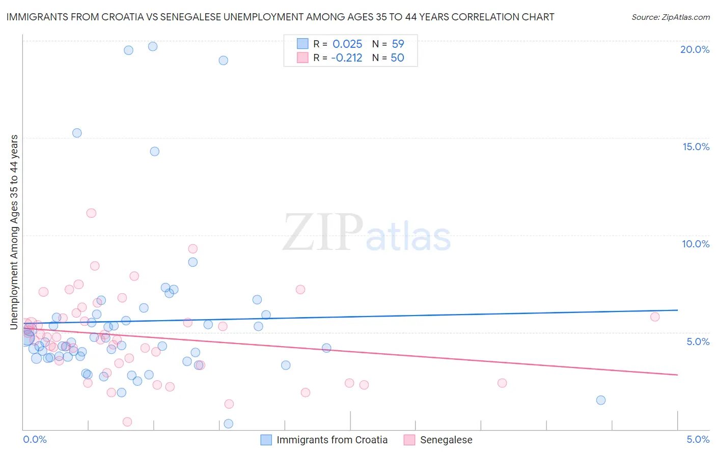 Immigrants from Croatia vs Senegalese Unemployment Among Ages 35 to 44 years