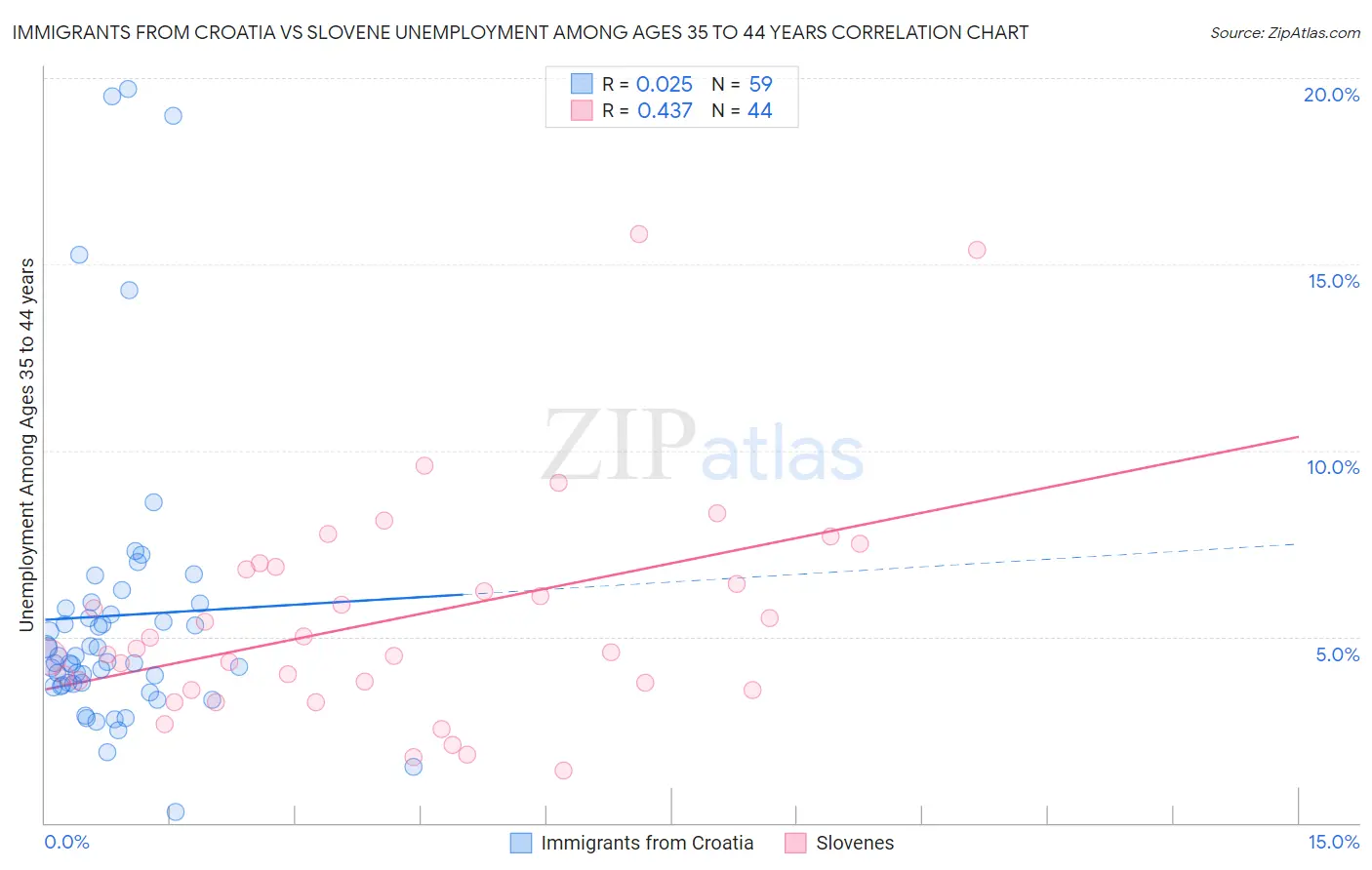 Immigrants from Croatia vs Slovene Unemployment Among Ages 35 to 44 years