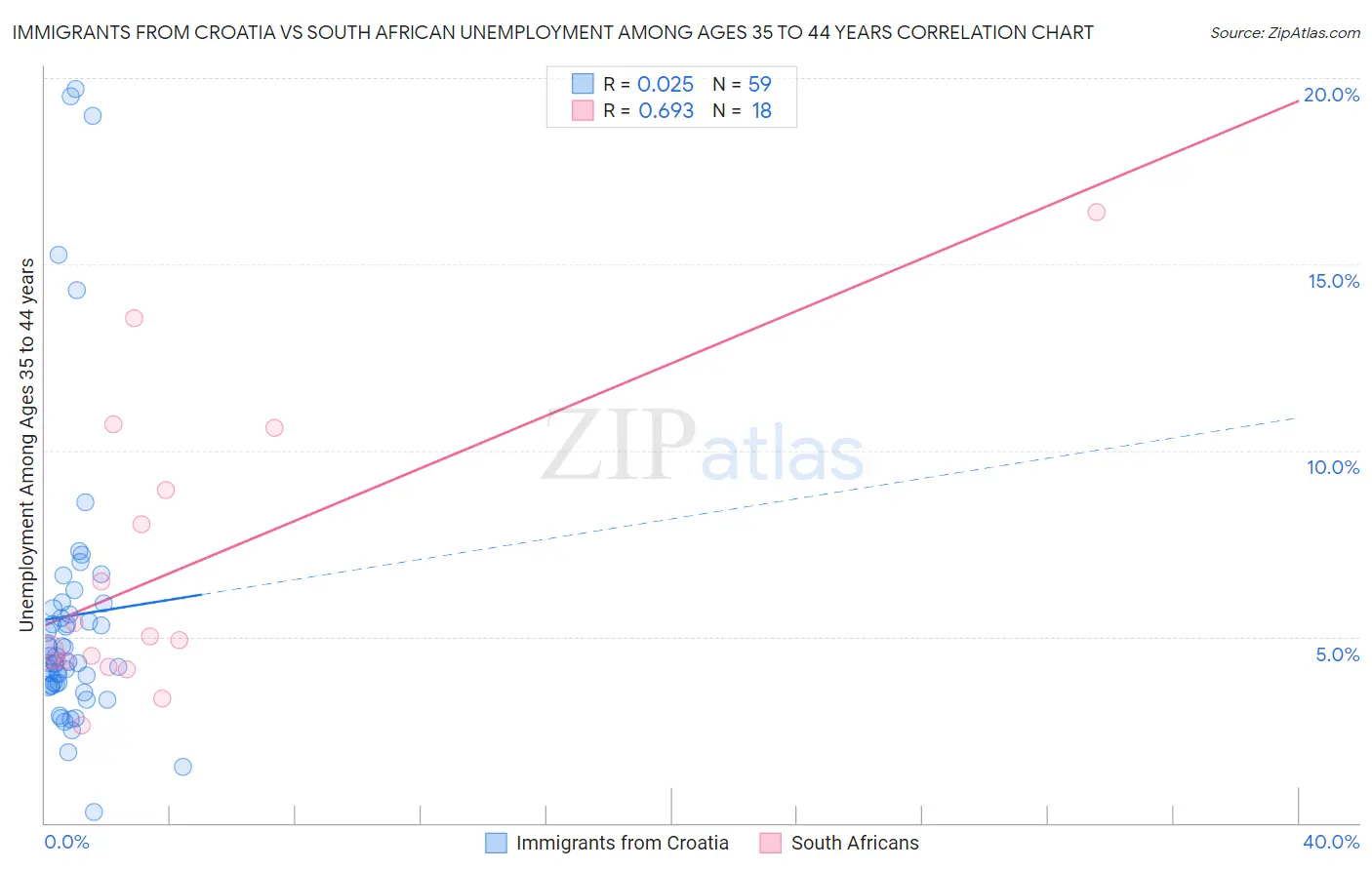 Immigrants from Croatia vs South African Unemployment Among Ages 35 to 44 years