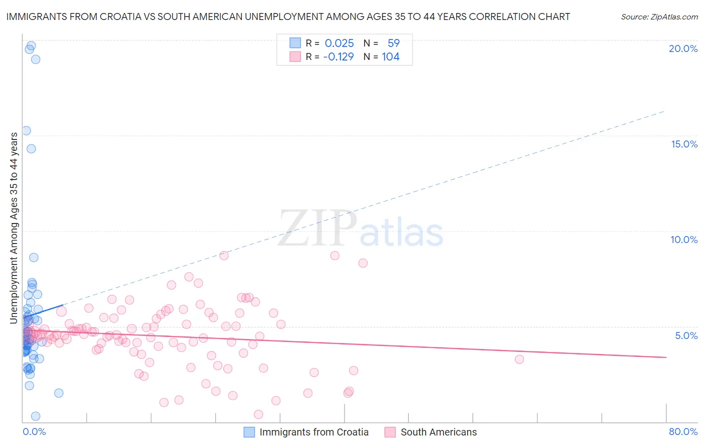 Immigrants from Croatia vs South American Unemployment Among Ages 35 to 44 years