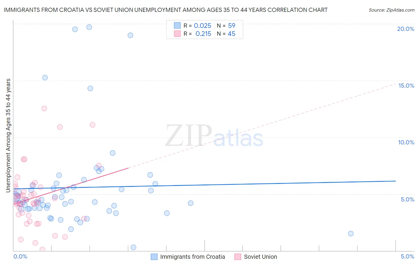 Immigrants from Croatia vs Soviet Union Unemployment Among Ages 35 to 44 years