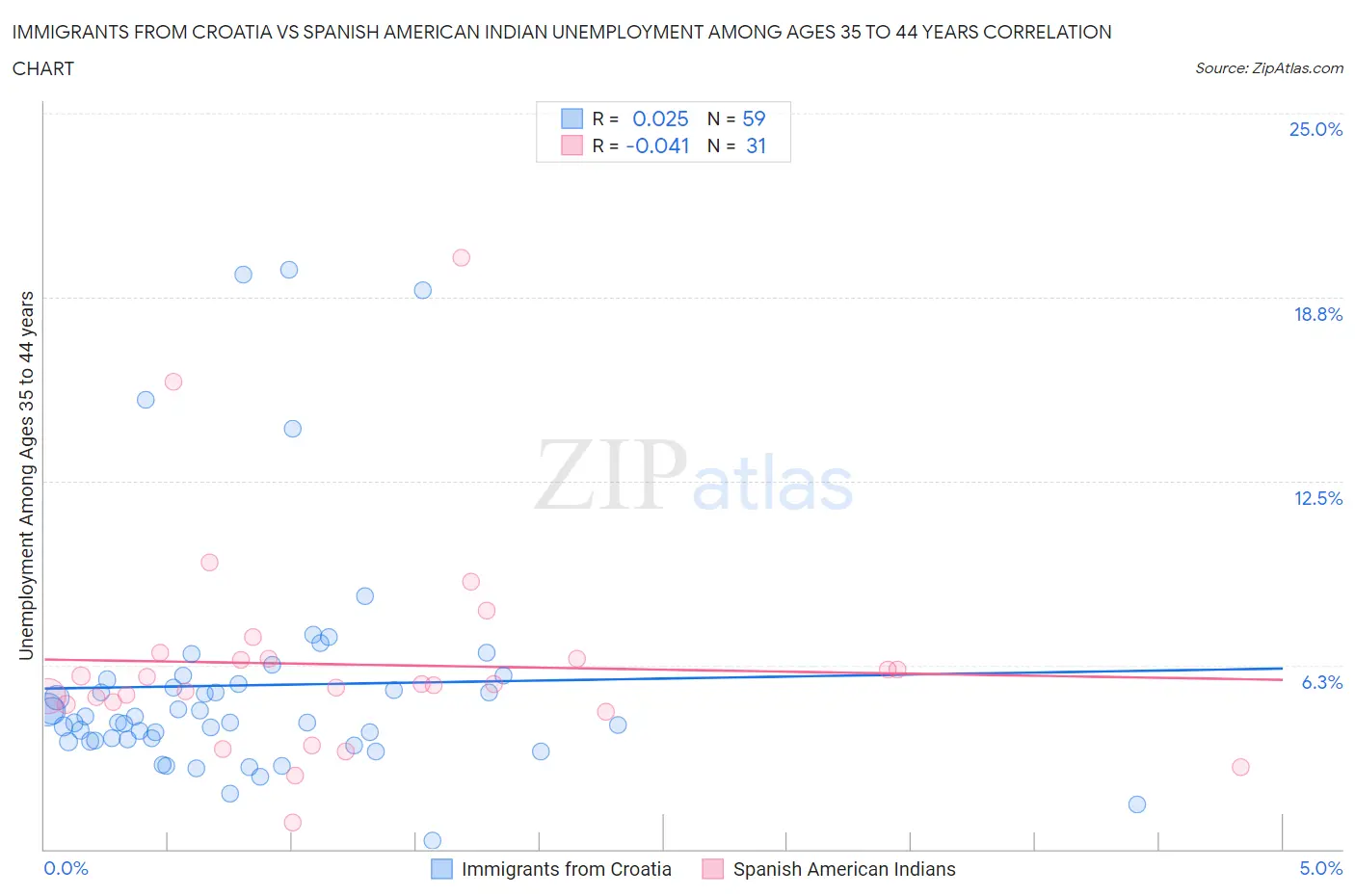 Immigrants from Croatia vs Spanish American Indian Unemployment Among Ages 35 to 44 years