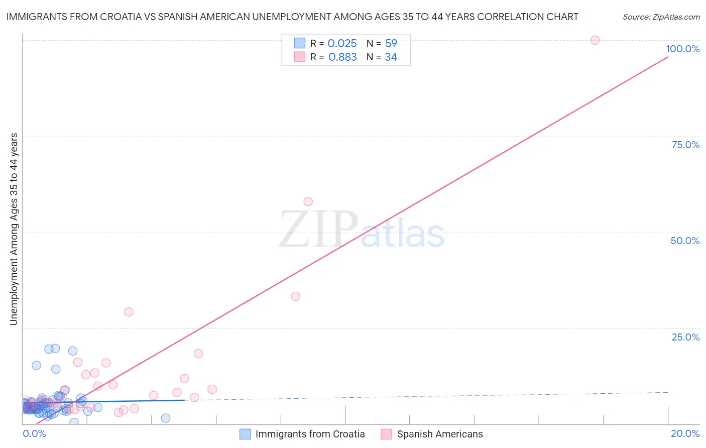 Immigrants from Croatia vs Spanish American Unemployment Among Ages 35 to 44 years