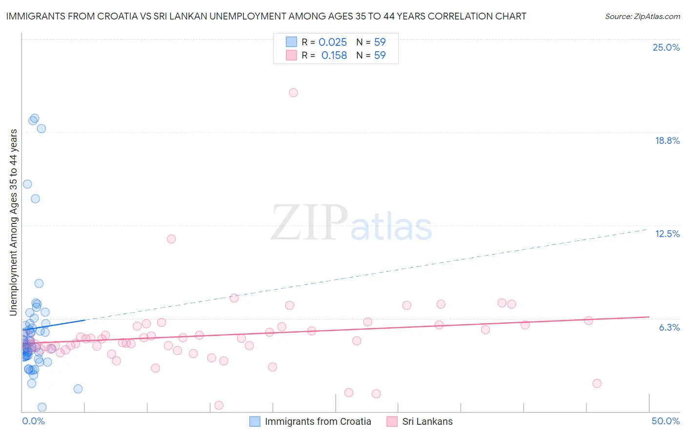 Immigrants from Croatia vs Sri Lankan Unemployment Among Ages 35 to 44 years