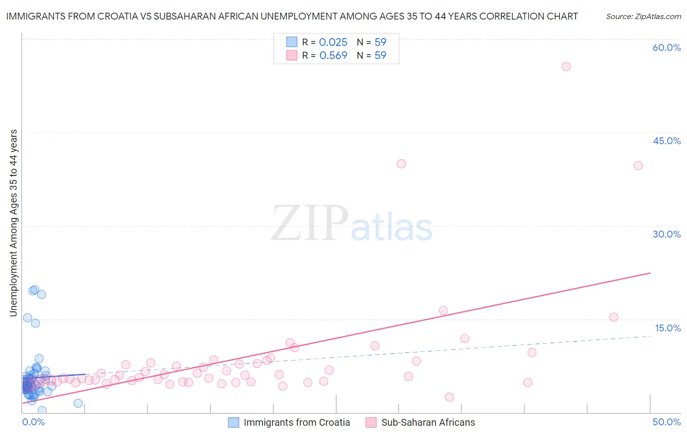 Immigrants from Croatia vs Subsaharan African Unemployment Among Ages 35 to 44 years