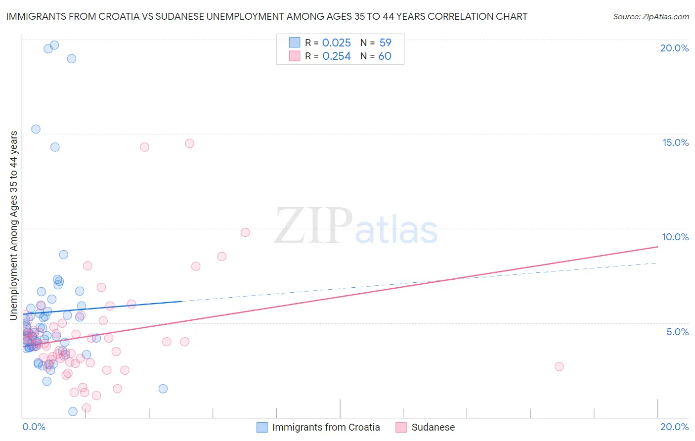 Immigrants from Croatia vs Sudanese Unemployment Among Ages 35 to 44 years