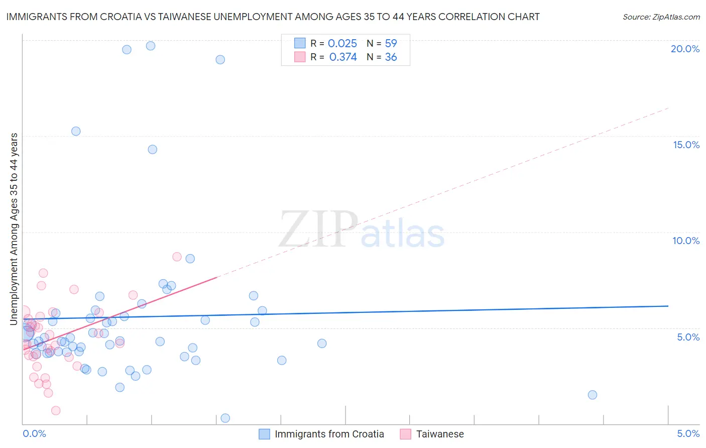 Immigrants from Croatia vs Taiwanese Unemployment Among Ages 35 to 44 years