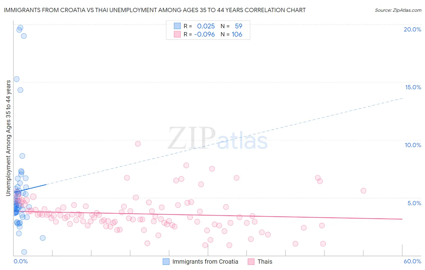 Immigrants from Croatia vs Thai Unemployment Among Ages 35 to 44 years