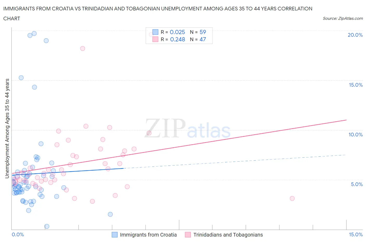 Immigrants from Croatia vs Trinidadian and Tobagonian Unemployment Among Ages 35 to 44 years