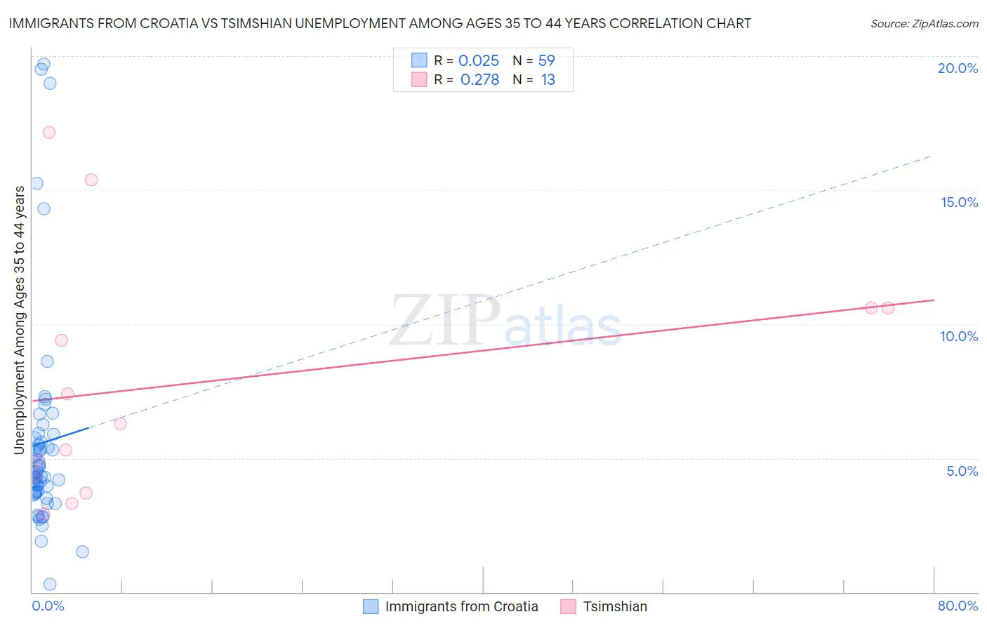 Immigrants from Croatia vs Tsimshian Unemployment Among Ages 35 to 44 years