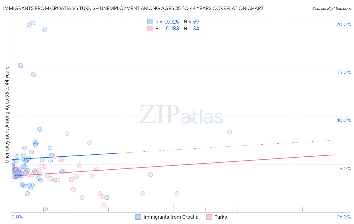 Immigrants from Croatia vs Turkish Unemployment Among Ages 35 to 44 years