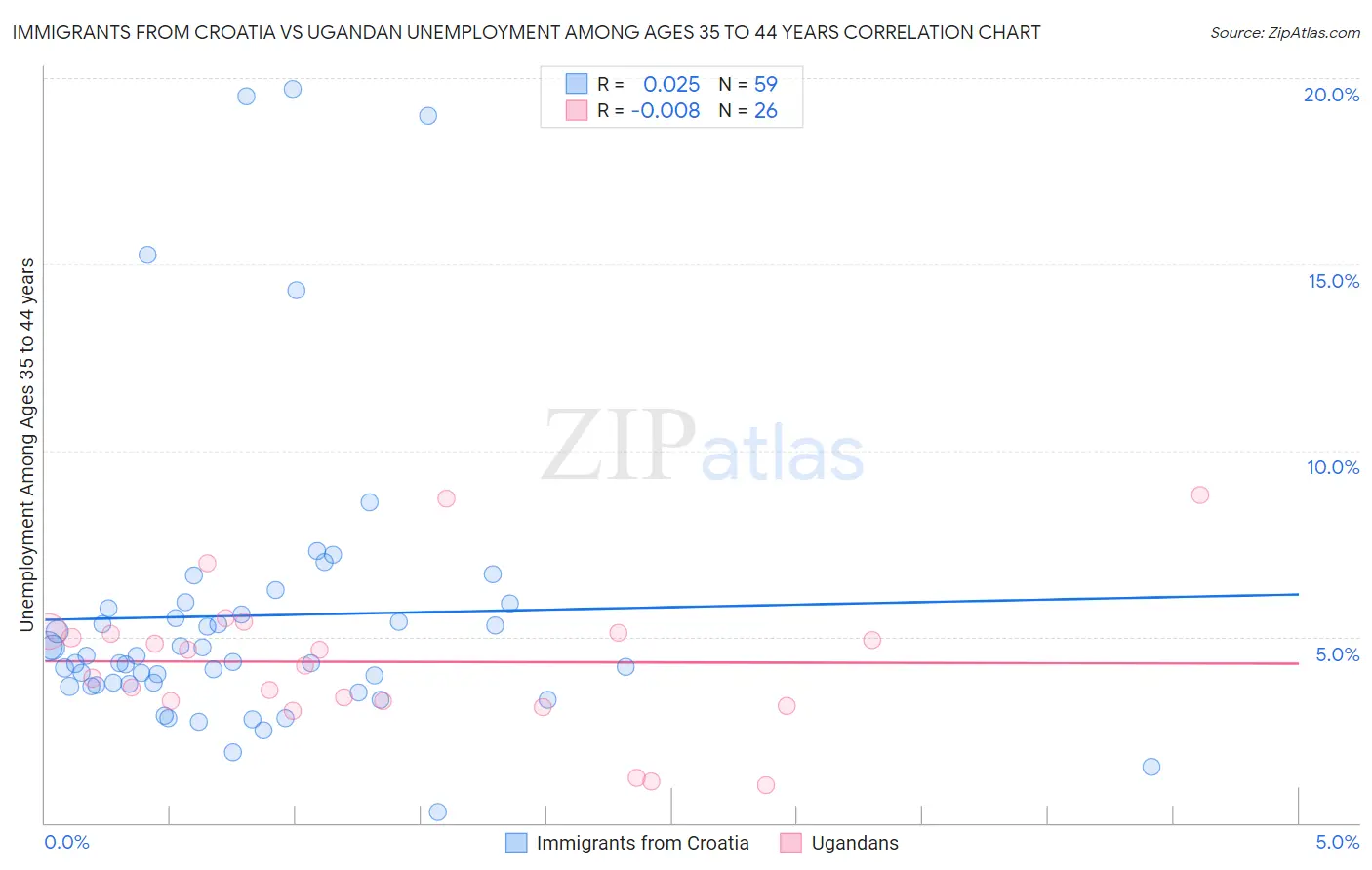 Immigrants from Croatia vs Ugandan Unemployment Among Ages 35 to 44 years