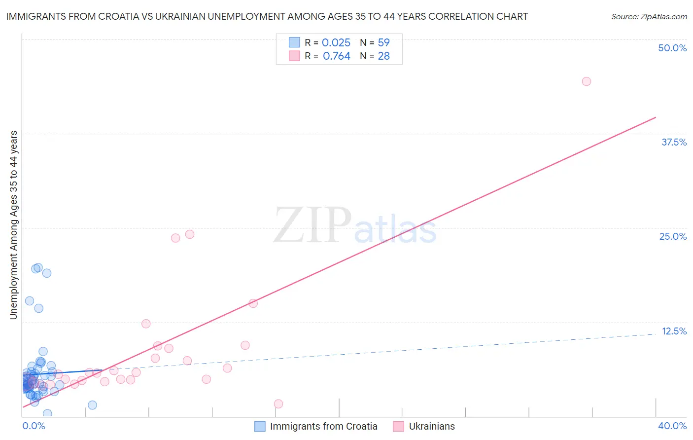 Immigrants from Croatia vs Ukrainian Unemployment Among Ages 35 to 44 years