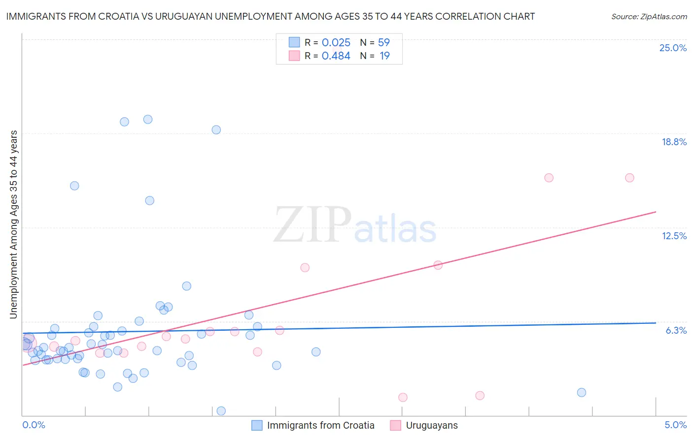 Immigrants from Croatia vs Uruguayan Unemployment Among Ages 35 to 44 years