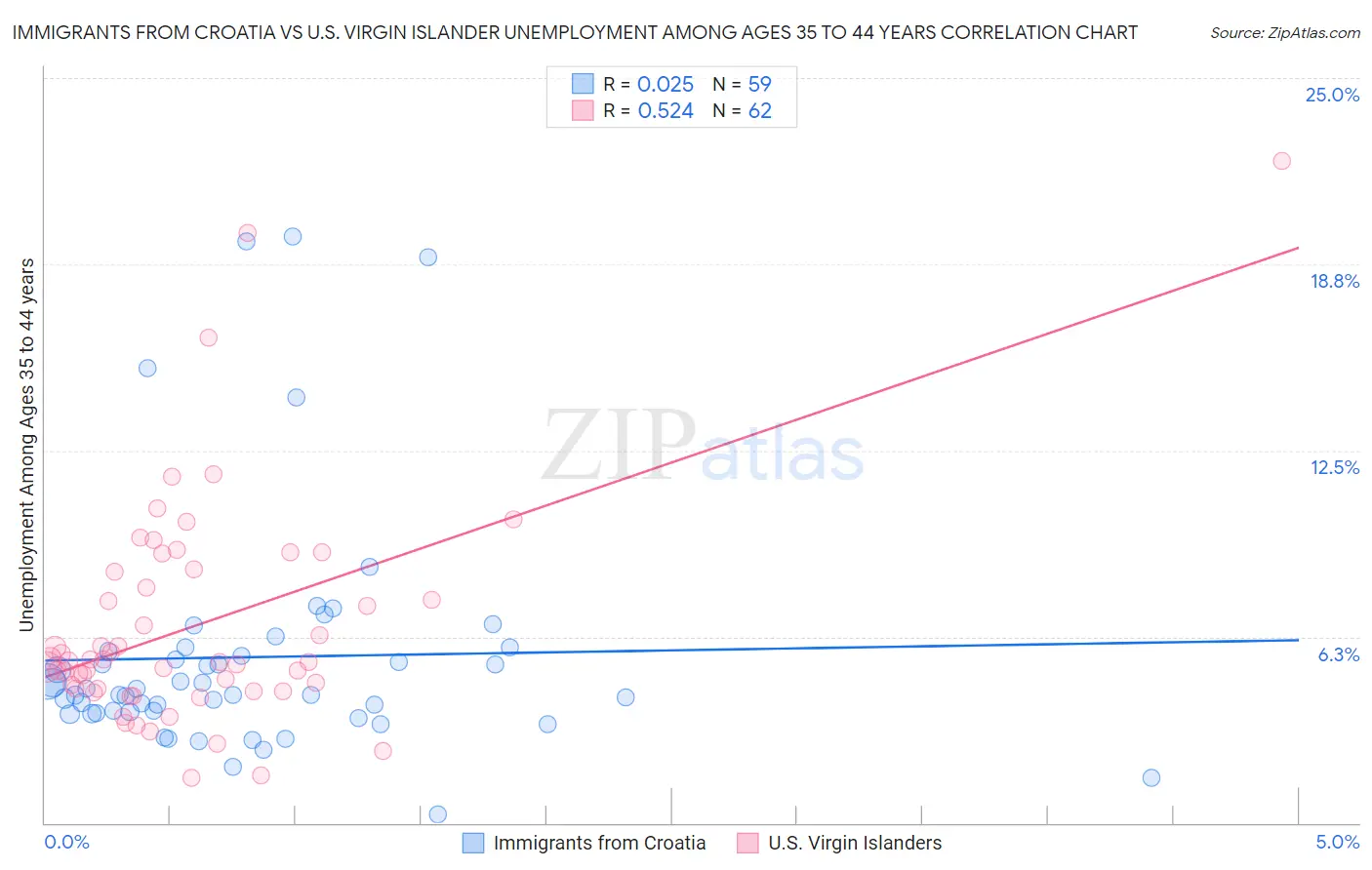 Immigrants from Croatia vs U.S. Virgin Islander Unemployment Among Ages 35 to 44 years