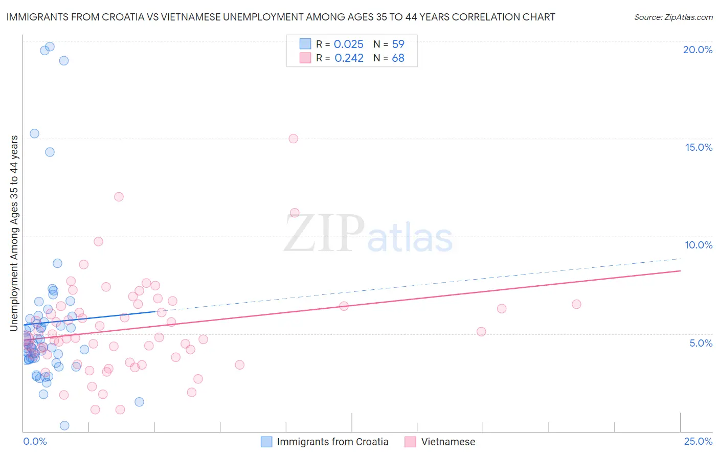 Immigrants from Croatia vs Vietnamese Unemployment Among Ages 35 to 44 years