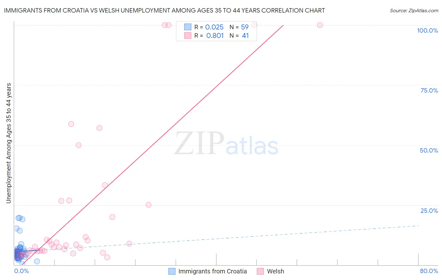 Immigrants from Croatia vs Welsh Unemployment Among Ages 35 to 44 years