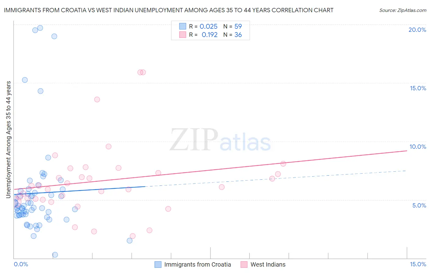 Immigrants from Croatia vs West Indian Unemployment Among Ages 35 to 44 years