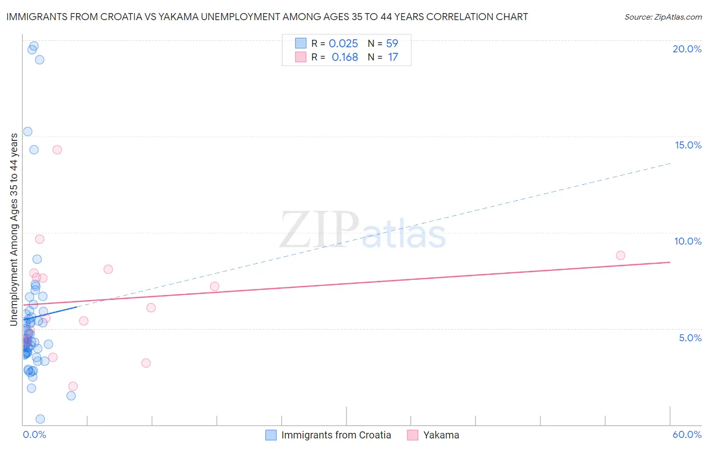 Immigrants from Croatia vs Yakama Unemployment Among Ages 35 to 44 years