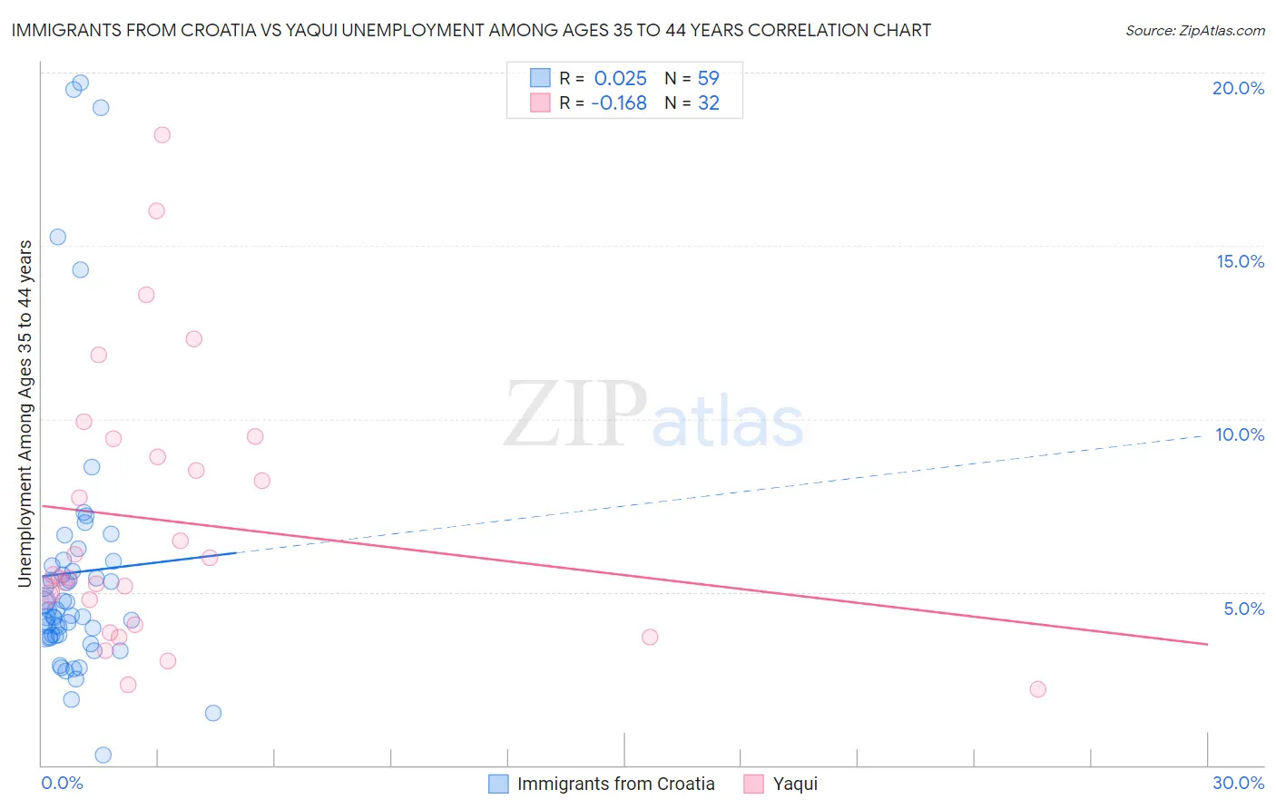 Immigrants from Croatia vs Yaqui Unemployment Among Ages 35 to 44 years