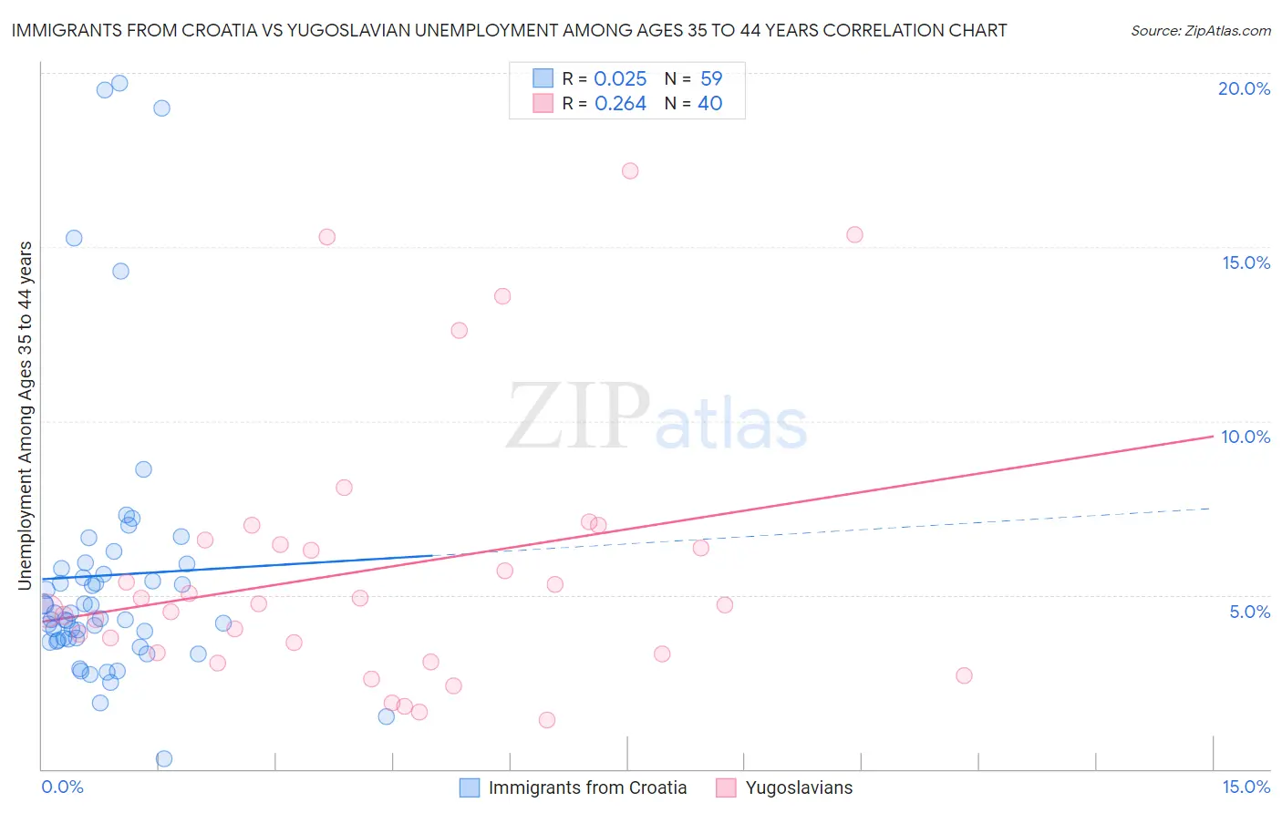 Immigrants from Croatia vs Yugoslavian Unemployment Among Ages 35 to 44 years