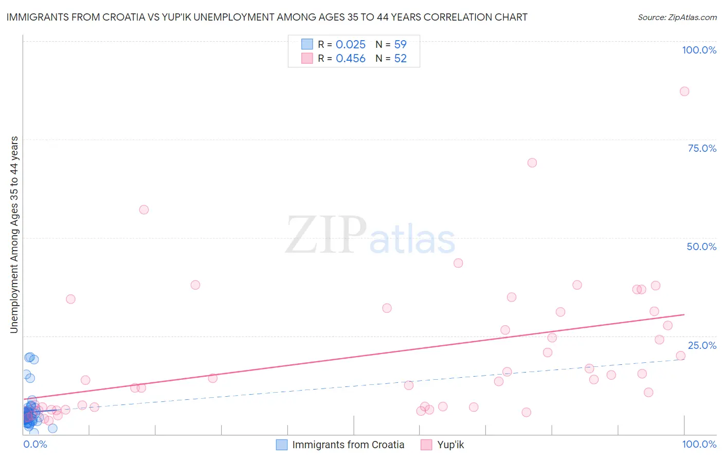 Immigrants from Croatia vs Yup'ik Unemployment Among Ages 35 to 44 years