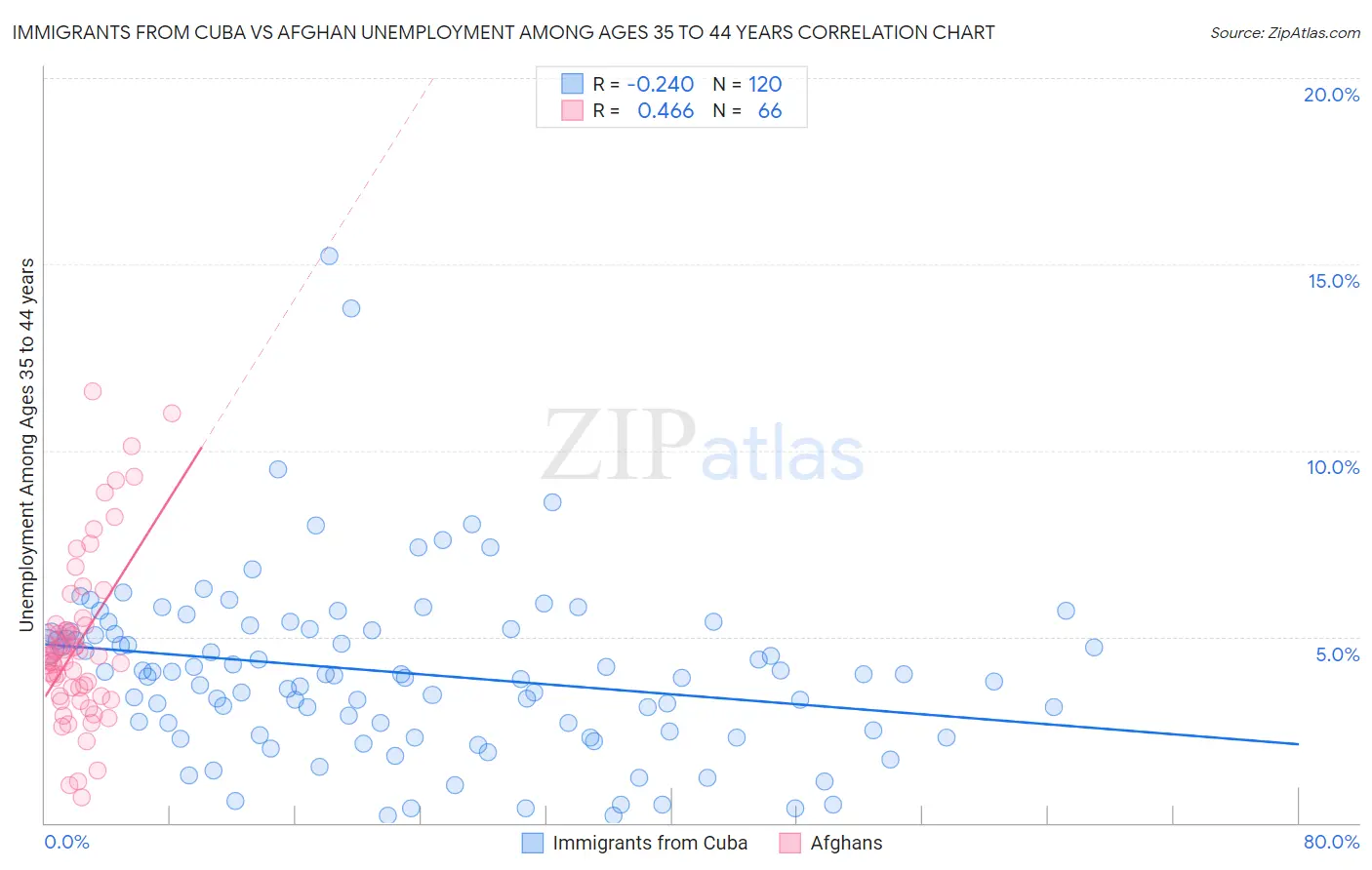 Immigrants from Cuba vs Afghan Unemployment Among Ages 35 to 44 years