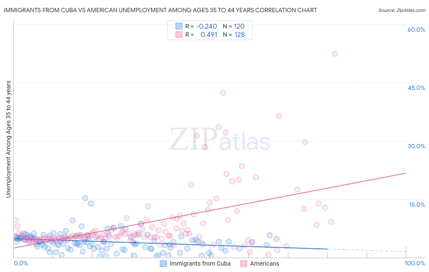 Immigrants from Cuba vs American Unemployment Among Ages 35 to 44 years