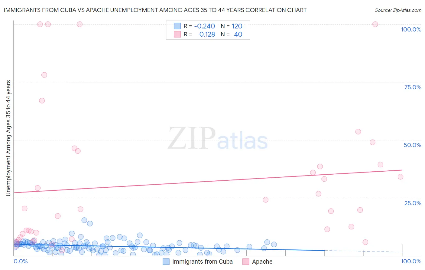 Immigrants from Cuba vs Apache Unemployment Among Ages 35 to 44 years