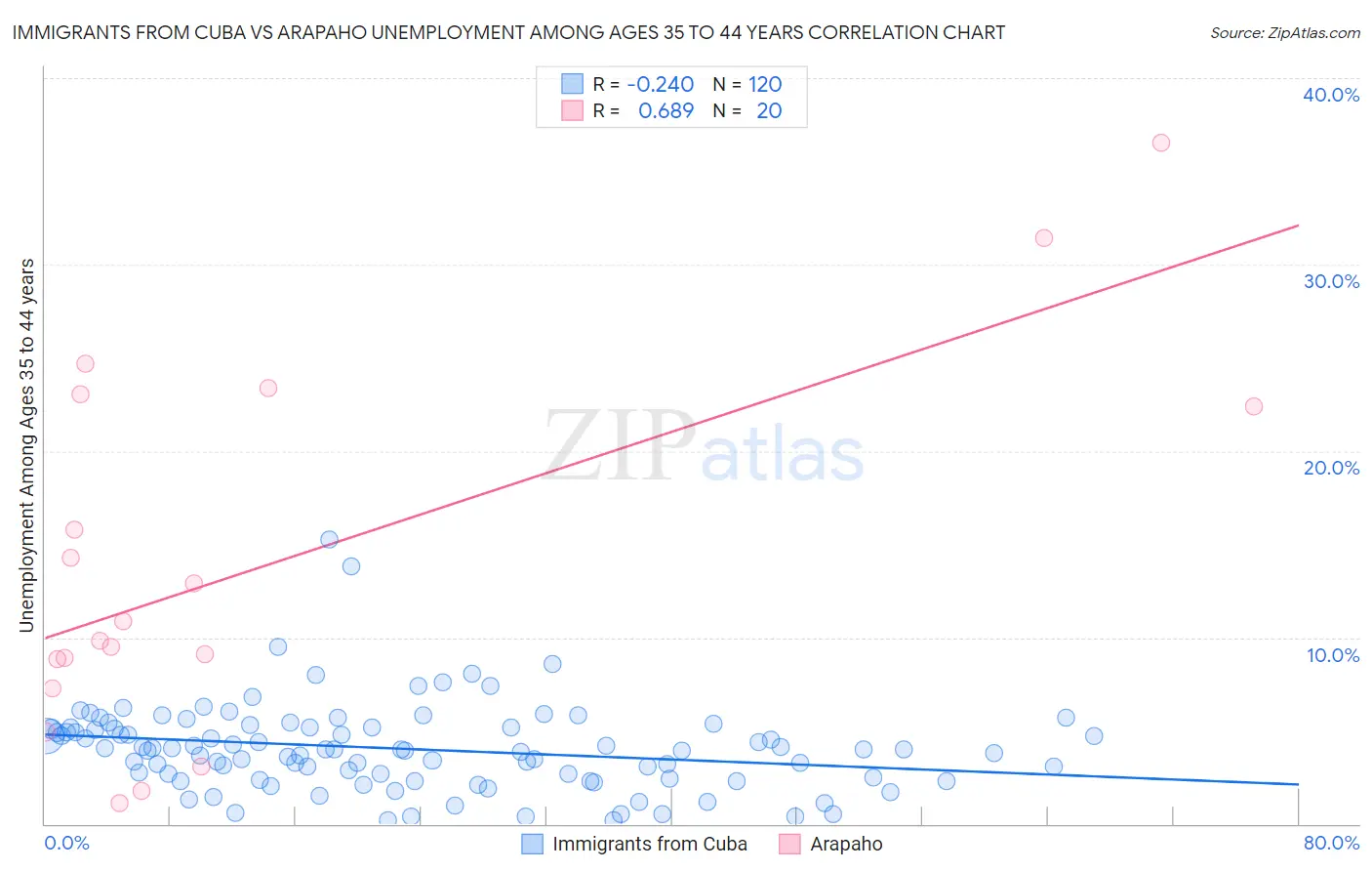 Immigrants from Cuba vs Arapaho Unemployment Among Ages 35 to 44 years